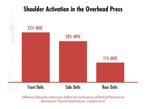 overhead press emg.